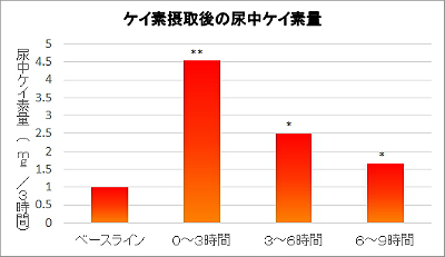 ケイ素摂取後の尿中ケイ素量