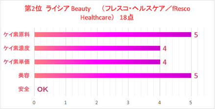 ライシアbeautyの評価図
