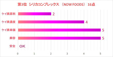 シリカコンプレックスの評価図