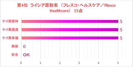 ライシア原粉末の評価図